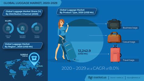 luggage market trends